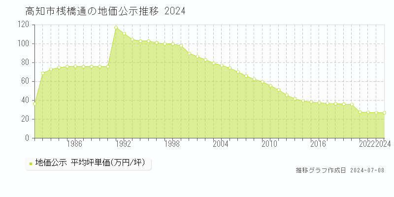 高知市桟橋通の地価公示推移グラフ 