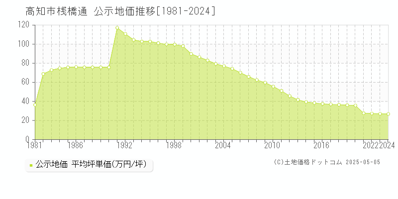 桟橋通(高知市)の公示地価推移グラフ(坪単価)[1981-2024年]