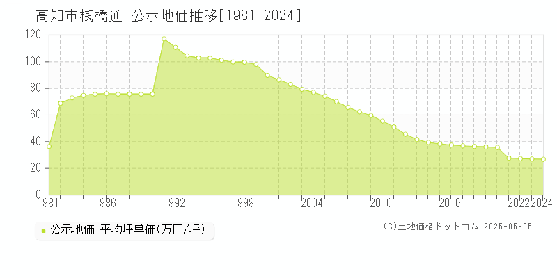 高知市桟橋通の地価公示推移グラフ 