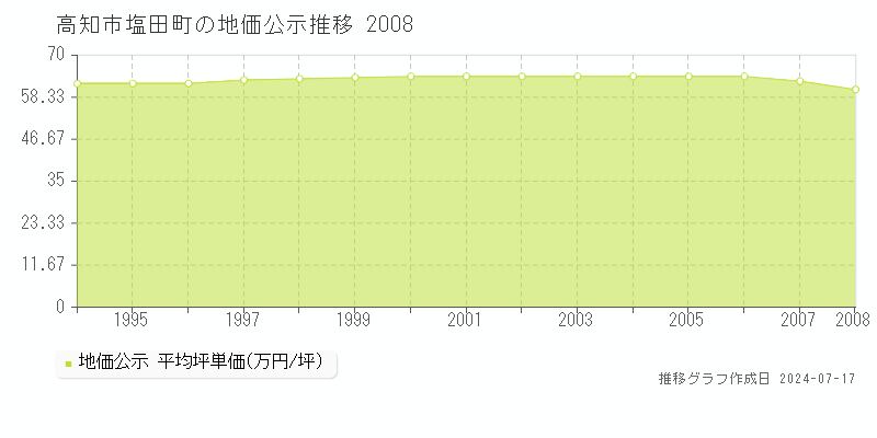 高知市塩田町の地価公示推移グラフ 