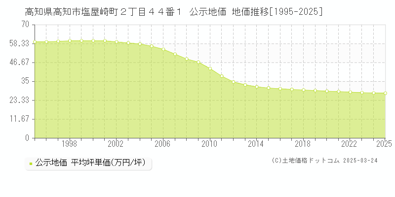 高知県高知市塩屋崎町２丁目４４番１ 公示地価 地価推移[1995-2025]