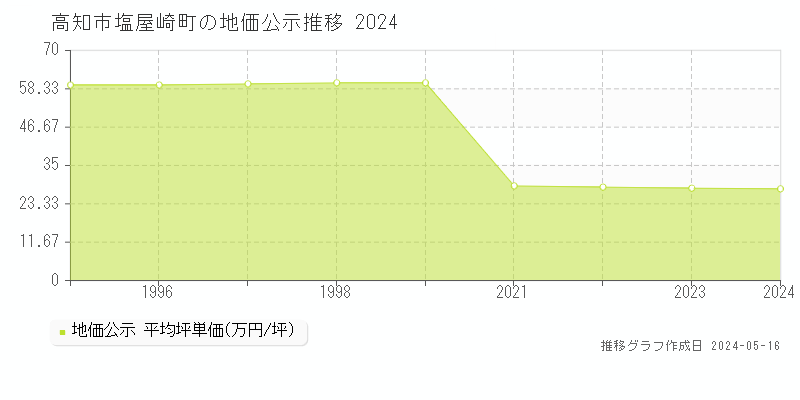 高知市塩屋崎町の地価公示推移グラフ 