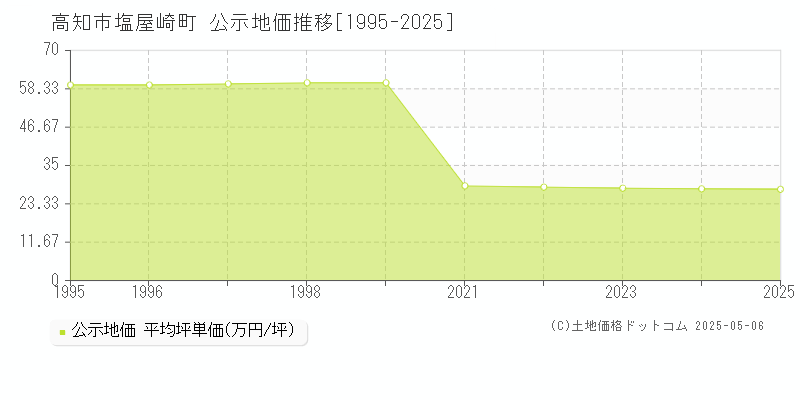 塩屋崎町(高知市)の公示地価推移グラフ(坪単価)[1995-2025年]