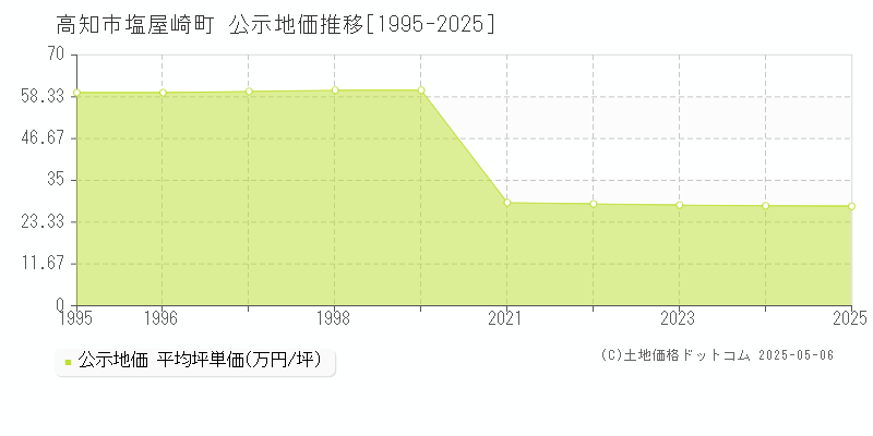 高知市塩屋崎町の地価公示推移グラフ 