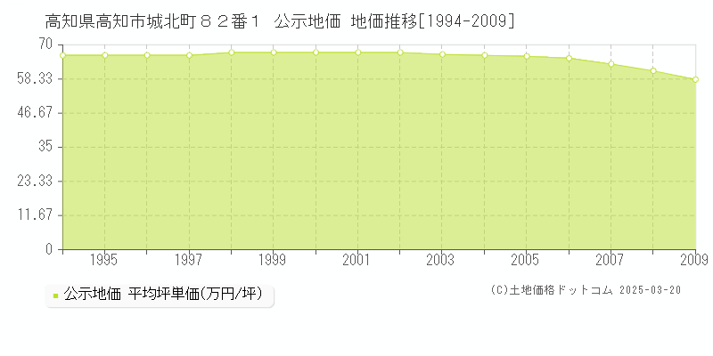 高知県高知市城北町８２番１ 公示地価 地価推移[1994-2009]