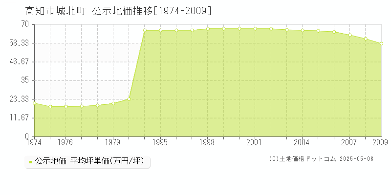 城北町(高知市)の公示地価推移グラフ(坪単価)[1974-2009年]