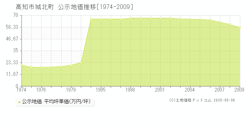 高知市城北町の地価公示推移グラフ 