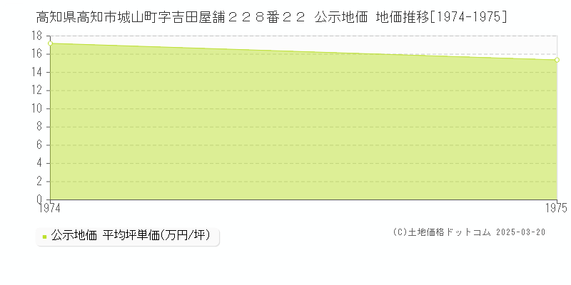 高知県高知市城山町字吉田屋舗２２８番２２ 公示地価 地価推移[1974-1975]
