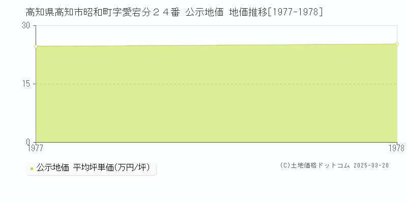 高知県高知市昭和町字愛宕分２４番 公示地価 地価推移[1977-1978]