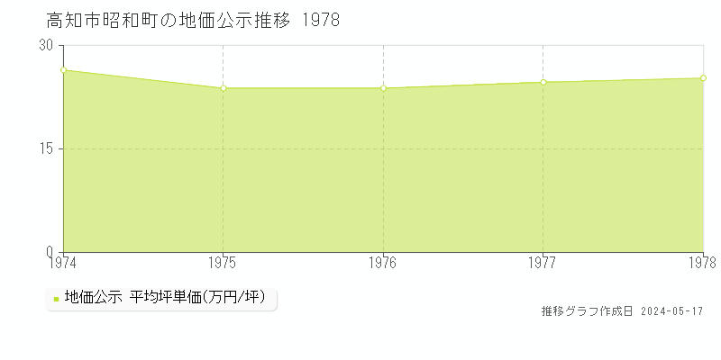 高知市昭和町の地価公示推移グラフ 