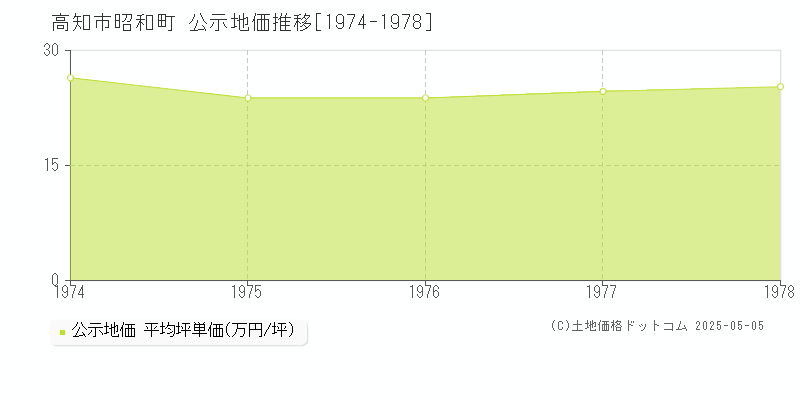 昭和町(高知市)の公示地価推移グラフ(坪単価)[1974-1978年]