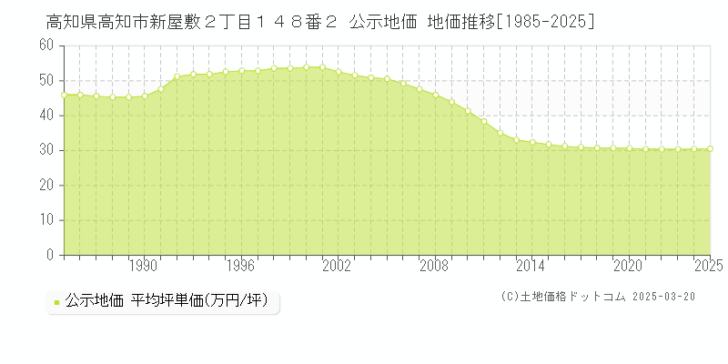 高知県高知市新屋敷２丁目１４８番２ 公示地価 地価推移[1985-2025]
