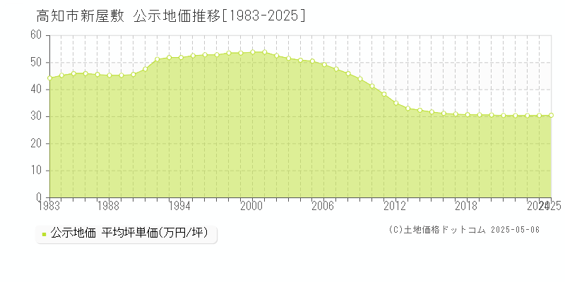 新屋敷(高知市)の公示地価推移グラフ(坪単価)[1983-2025年]