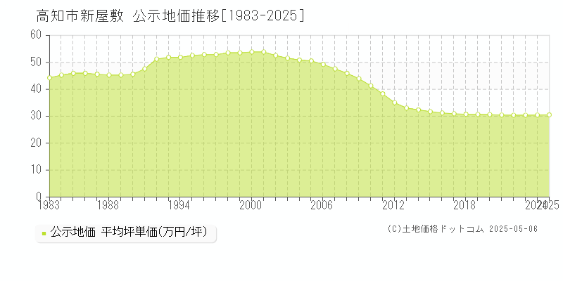 高知市新屋敷の地価公示推移グラフ 