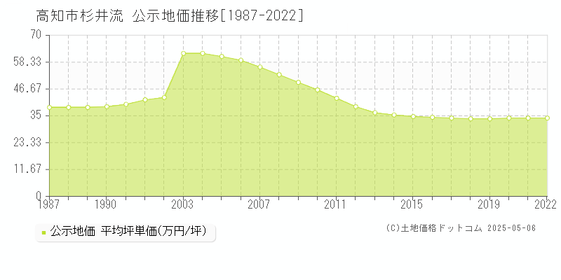 杉井流(高知市)の公示地価推移グラフ(坪単価)[1987-2022年]