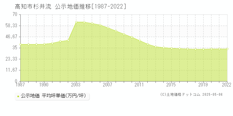 高知市杉井流の地価公示推移グラフ 