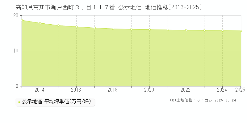 高知県高知市瀬戸西町３丁目１１７番 公示地価 地価推移[2013-2025]