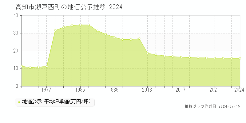 高知市瀬戸西町の地価公示推移グラフ 