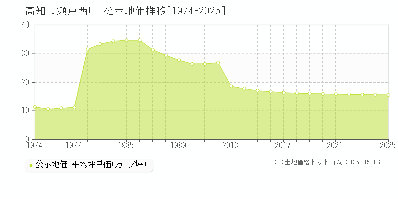 瀬戸西町(高知市)の公示地価推移グラフ(坪単価)[1974-2025年]