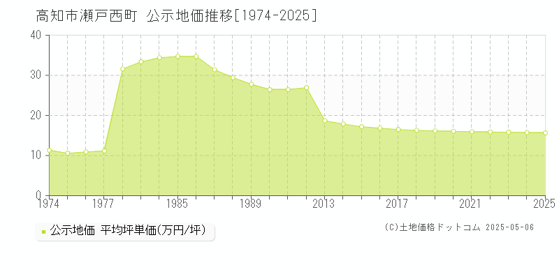 高知市瀬戸西町の地価公示推移グラフ 