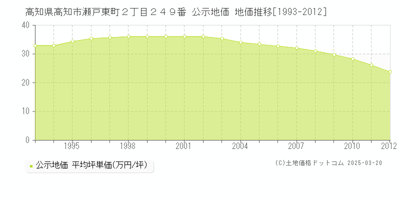 高知県高知市瀬戸東町２丁目２４９番 公示地価 地価推移[1993-2012]