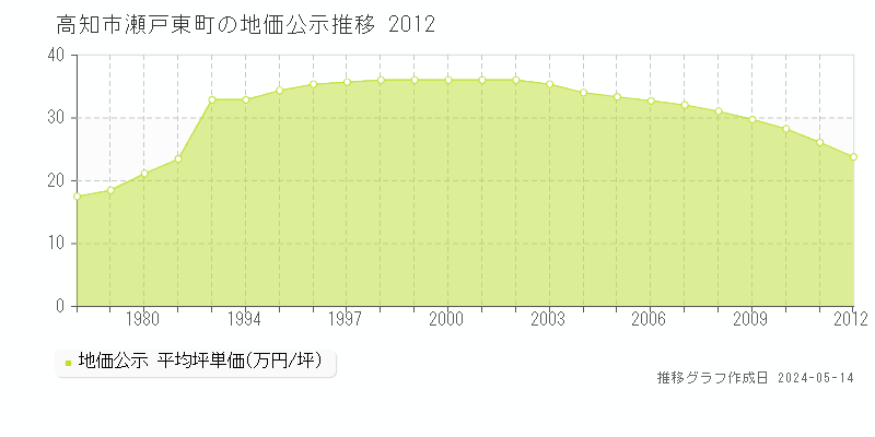 高知市瀬戸東町の地価公示推移グラフ 