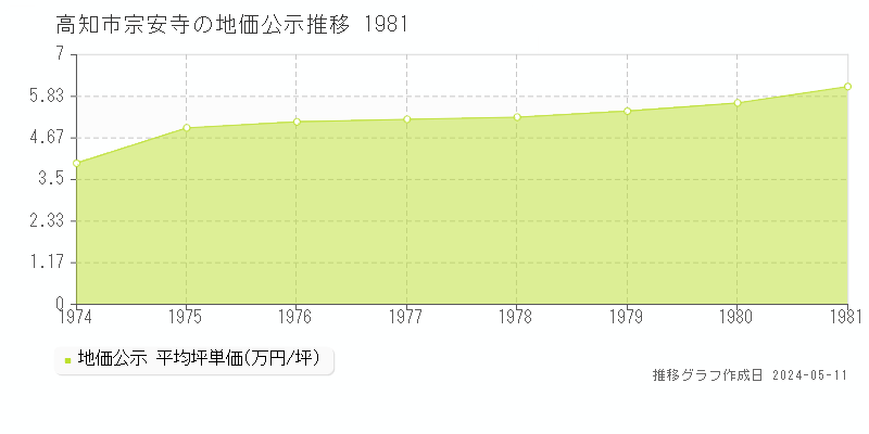 高知市宗安寺の地価公示推移グラフ 