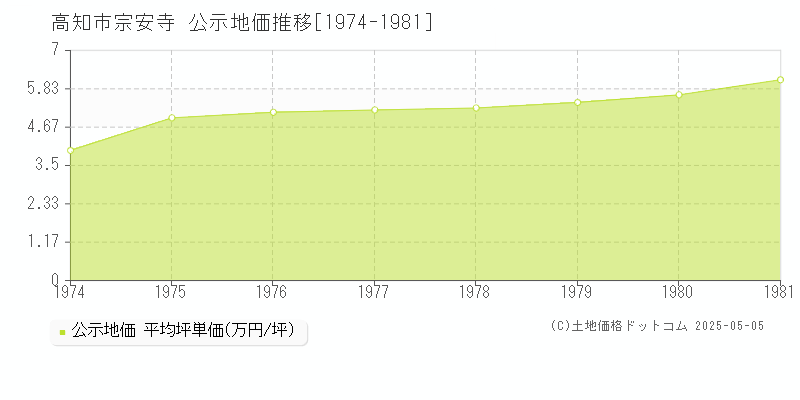 宗安寺(高知市)の公示地価推移グラフ(坪単価)[1974-1981年]