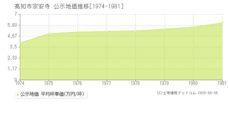 高知市宗安寺の地価公示推移グラフ 