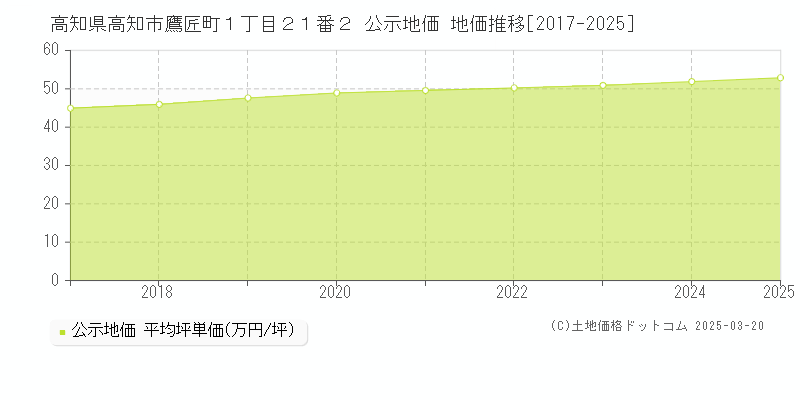 高知県高知市鷹匠町１丁目２１番２ 公示地価 地価推移[2017-2025]