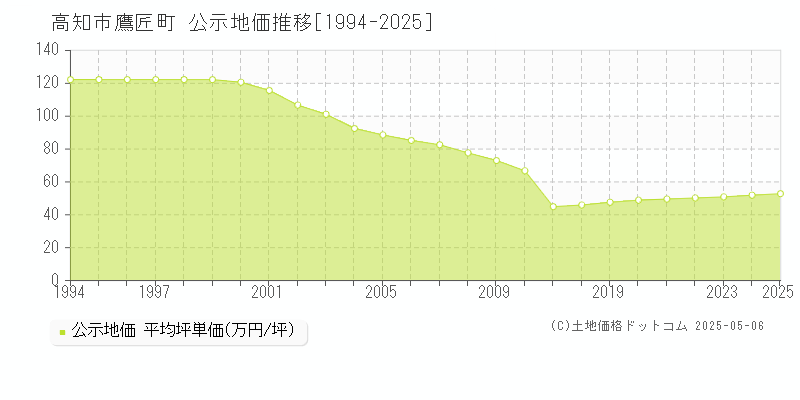 鷹匠町(高知市)の公示地価推移グラフ(坪単価)[1994-2025年]