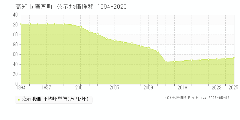 高知市鷹匠町の地価公示推移グラフ 