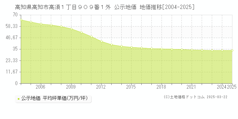 高知県高知市高須１丁目９０９番１外 公示地価 地価推移[2004-2025]