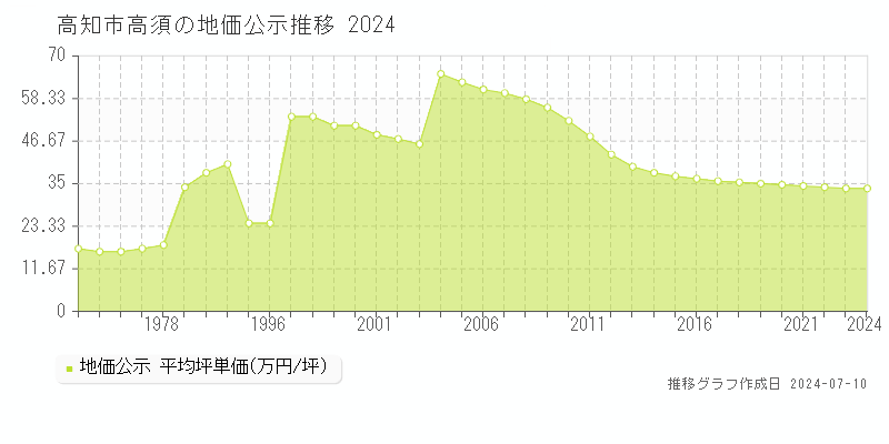 高知市高須の地価公示推移グラフ 