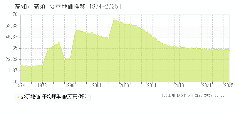 高須(高知市)の公示地価推移グラフ(坪単価)[1974-2025年]