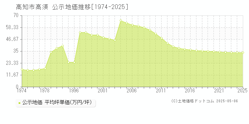 高知市高須の地価公示推移グラフ 