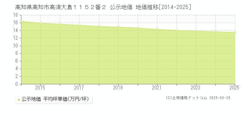 高知県高知市高須大島１１５２番２ 公示地価 地価推移[2014-2025]