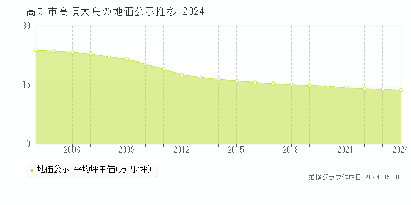 高知市高須大島の地価公示推移グラフ 