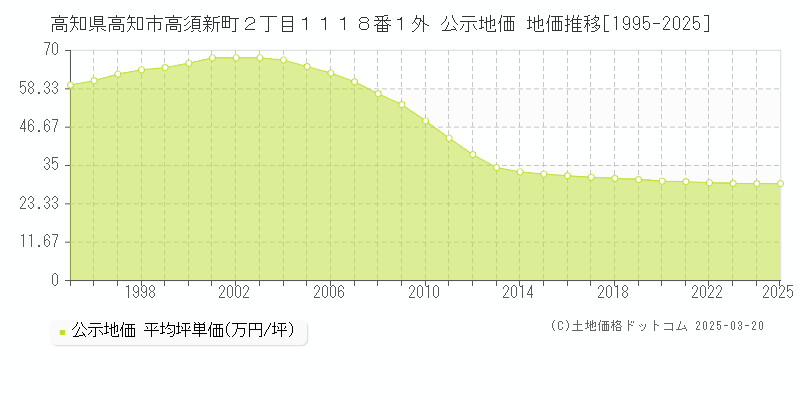 高知県高知市高須新町２丁目１１１８番１外 公示地価 地価推移[1995-2025]