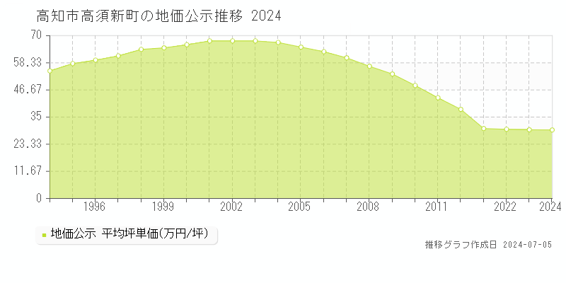 高知市高須新町の地価公示推移グラフ 