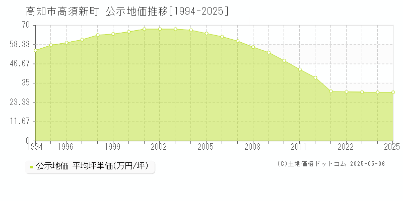 高須新町(高知市)の公示地価推移グラフ(坪単価)[1994-2025年]