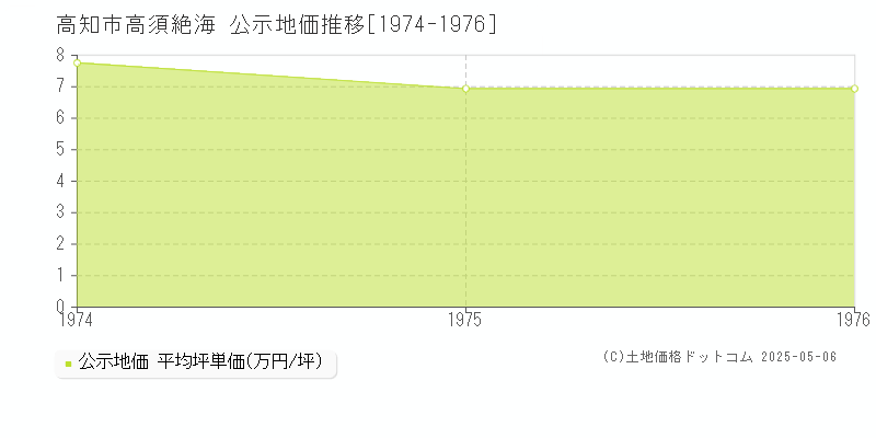高須絶海(高知市)の公示地価推移グラフ(坪単価)[1974-1976年]