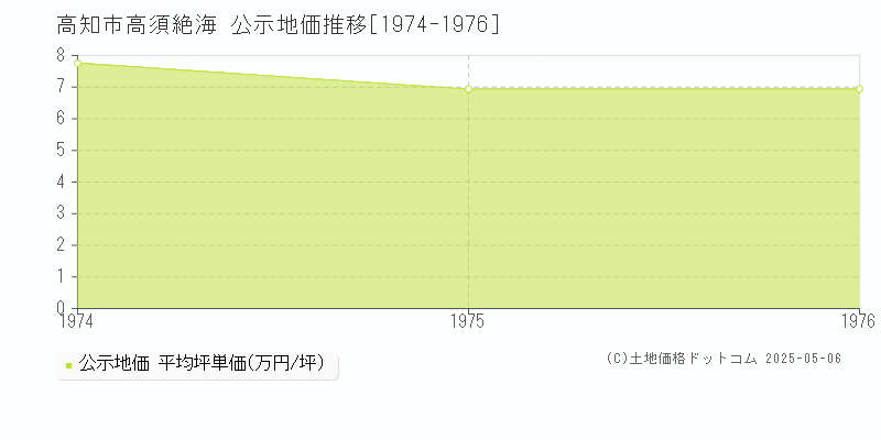 高知市高須絶海の地価公示推移グラフ 