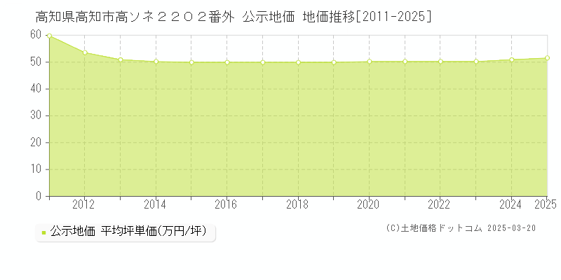 高知県高知市高ソネ２２０２番外 公示地価 地価推移[2011-2025]