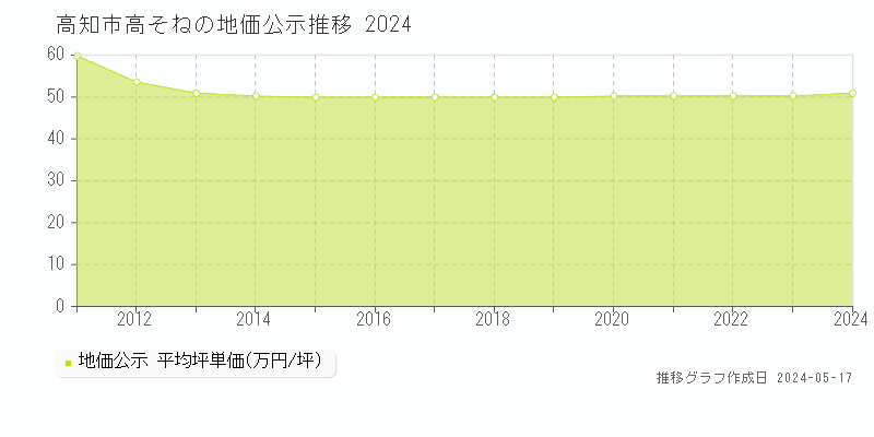 高知市高そねの地価公示推移グラフ 
