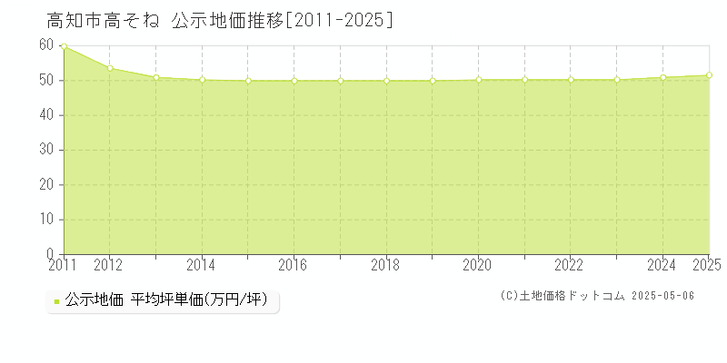 高そね(高知市)の公示地価推移グラフ(坪単価)[2011-2025年]