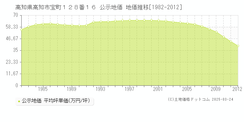 高知県高知市宝町１２８番１６ 公示地価 地価推移[1982-2012]