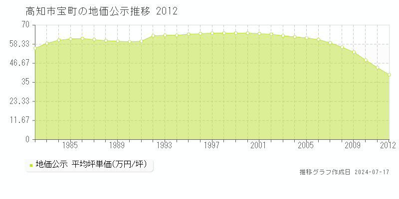 高知市宝町の地価公示推移グラフ 