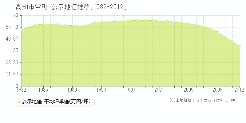 宝町(高知市)の公示地価推移グラフ(坪単価)[1982-2012年]