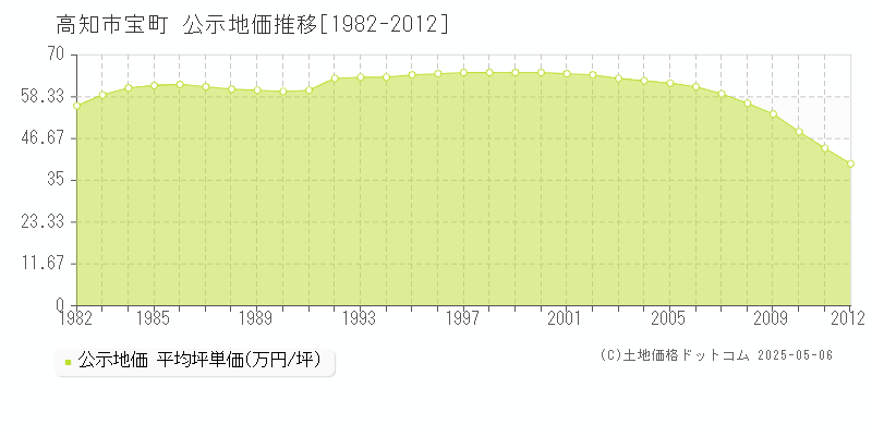 高知市宝町の地価公示推移グラフ 